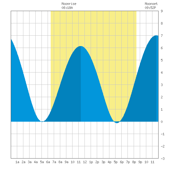 Mosquito Creek tide chart for Saturday, July 26, 2025