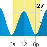 Mosquito Creek tide chart for Sunday, July 27, 2025