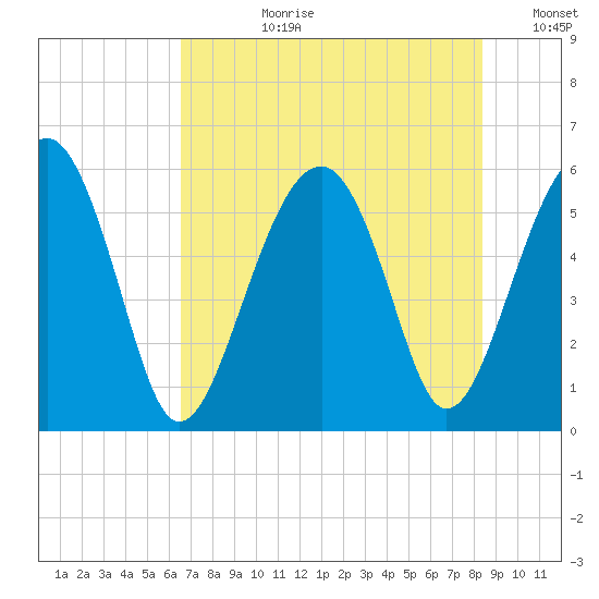Mosquito Creek tide chart for Monday, July 28, 2025