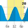 Mosquito Creek tide chart for Monday, July 28, 2025
