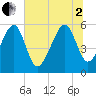 Mosquito Creek tide chart for Wednesday, July 2, 2025