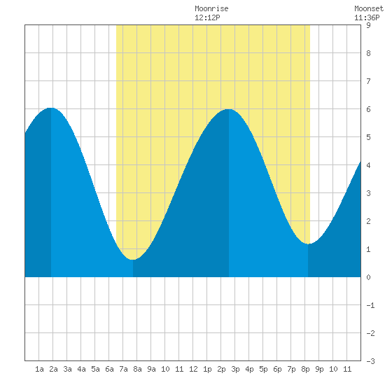 Mosquito Creek tide chart for Wednesday, July 30, 2025