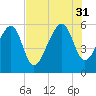 Mosquito Creek tide chart for Thursday, July 31, 2025