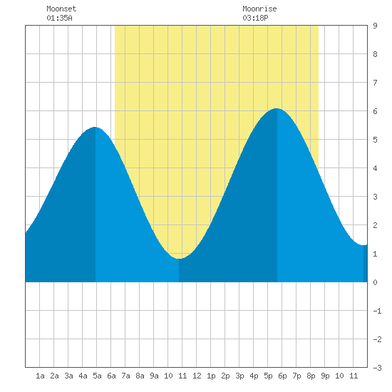 Mosquito Creek tide chart for Friday, July 4, 2025