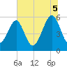 Mosquito Creek tide chart for Saturday, July 5, 2025