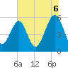 Mosquito Creek tide chart for Sunday, July 6, 2025