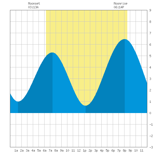 Mosquito Creek tide chart for Monday, July 7, 2025