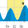 Mosquito Creek tide chart for Wednesday, July 9, 2025