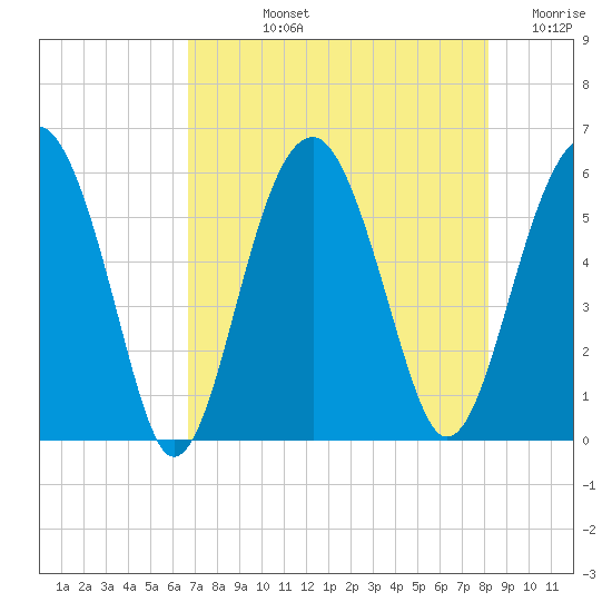 Mosquito Creek tide chart for Tuesday, August 12, 2025