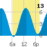 Mosquito Creek tide chart for Wednesday, August 13, 2025