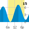 Mosquito Creek tide chart for Friday, August 15, 2025