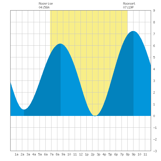 Mosquito Creek tide chart for Thursday, August 21, 2025