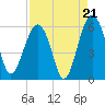 Mosquito Creek tide chart for Thursday, August 21, 2025