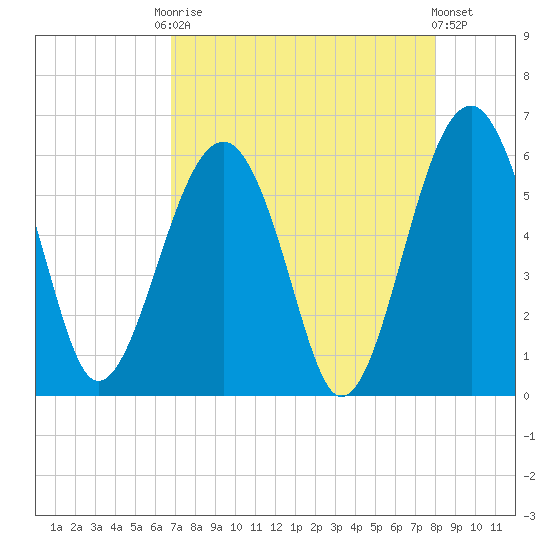 Mosquito Creek tide chart for Friday, August 22, 2025