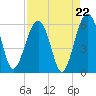 Mosquito Creek tide chart for Friday, August 22, 2025
