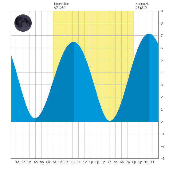 Mosquito Creek tide chart for Saturday, August 23, 2025