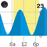 Mosquito Creek tide chart for Saturday, August 23, 2025