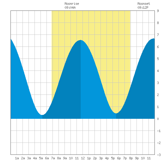 Mosquito Creek tide chart for Monday, August 25, 2025