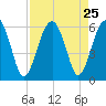 Mosquito Creek tide chart for Monday, August 25, 2025