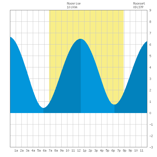 Mosquito Creek tide chart for Tuesday, August 26, 2025