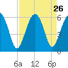 Mosquito Creek tide chart for Tuesday, August 26, 2025