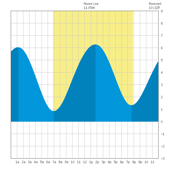 Mosquito Creek tide chart for Thursday, August 28, 2025