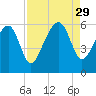 Mosquito Creek tide chart for Friday, August 29, 2025