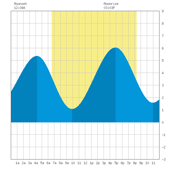 Mosquito Creek tide chart for Saturday, August 2, 2025