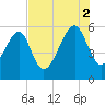 Mosquito Creek tide chart for Saturday, August 2, 2025