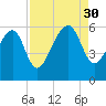 Mosquito Creek tide chart for Saturday, August 30, 2025