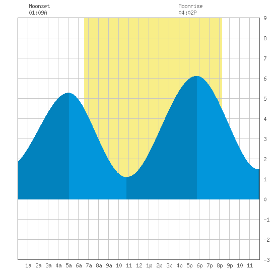 Mosquito Creek tide chart for Sunday, August 3, 2025