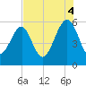 Mosquito Creek tide chart for Monday, August 4, 2025