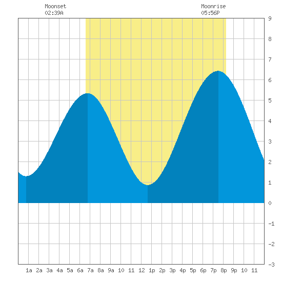 Mosquito Creek tide chart for Tuesday, August 5, 2025