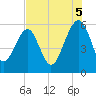 Mosquito Creek tide chart for Tuesday, August 5, 2025