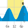 Mosquito Creek tide chart for Wednesday, August 6, 2025