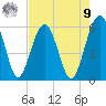 Mosquito Creek tide chart for Saturday, August 9, 2025