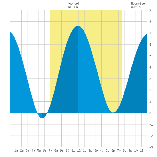 Mosquito Creek tide chart for Wednesday, September 10, 2025