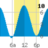 Mosquito Creek tide chart for Wednesday, September 10, 2025