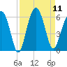 Mosquito Creek tide chart for Thursday, September 11, 2025