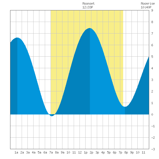 Mosquito Creek tide chart for Friday, September 12, 2025