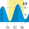 Mosquito Creek tide chart for Saturday, September 13, 2025