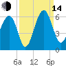 Mosquito Creek tide chart for Sunday, September 14, 2025