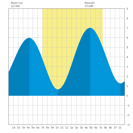 Mosquito Creek tide chart for Monday, September 15, 2025