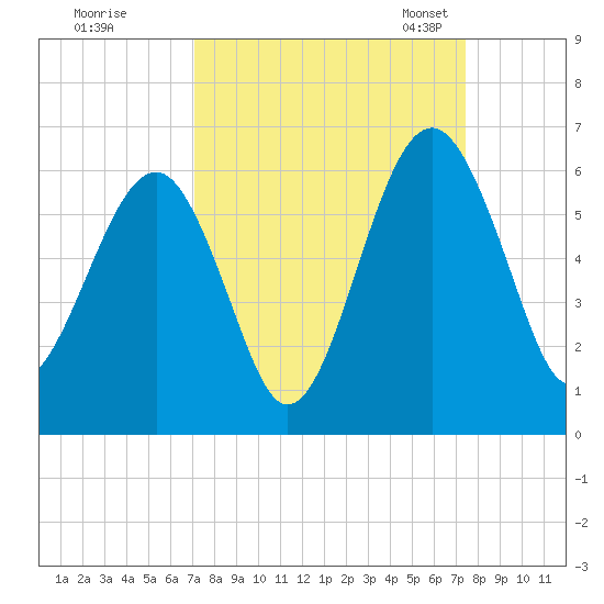 Mosquito Creek tide chart for Tuesday, September 16, 2025