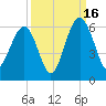 Mosquito Creek tide chart for Tuesday, September 16, 2025