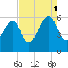 Mosquito Creek tide chart for Monday, September 1, 2025