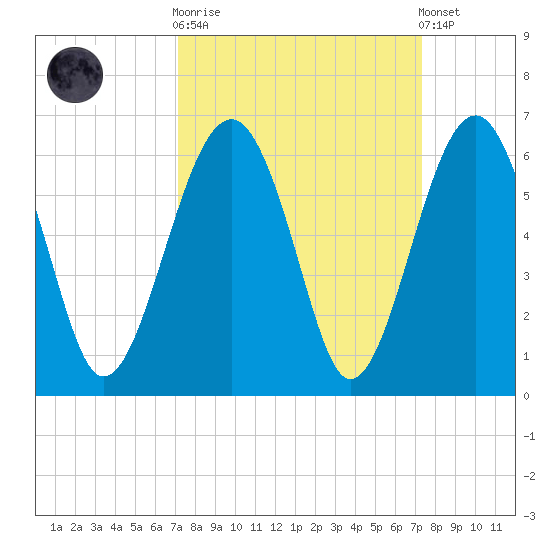 Mosquito Creek tide chart for Sunday, September 21, 2025