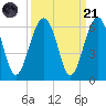 Mosquito Creek tide chart for Sunday, September 21, 2025