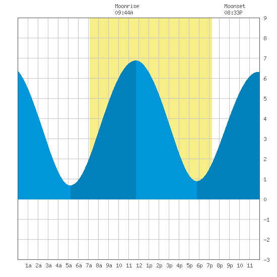 Mosquito Creek tide chart for Wednesday, September 24, 2025