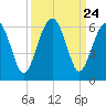 Mosquito Creek tide chart for Wednesday, September 24, 2025